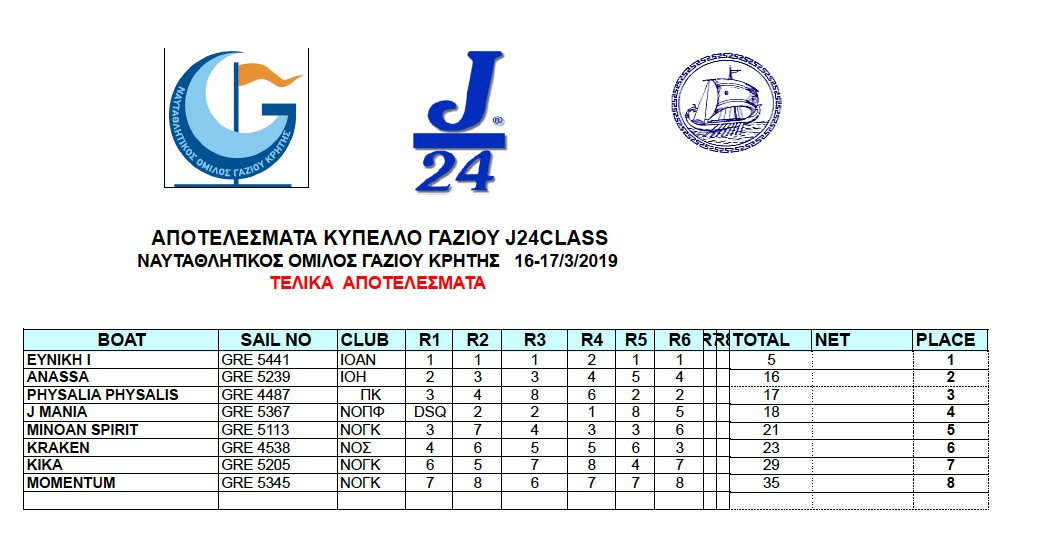 Ολοκληρώθηκε με επιτυχία ο διασυλλογικός Ιστιοπλοϊκός αγώνας κλάσης J/24 «Κύπελλο Γαζίου»